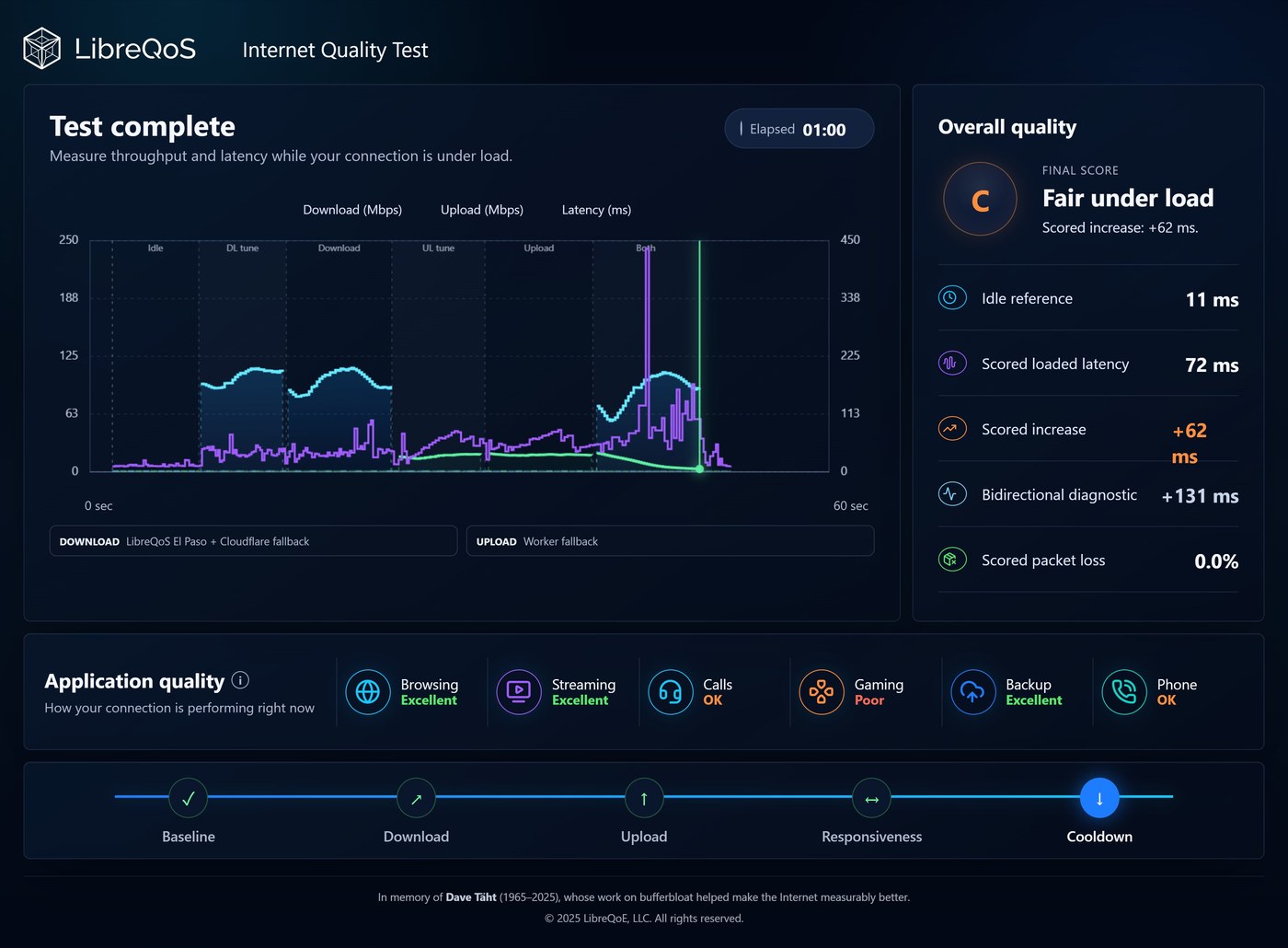 LibreQoS Internet Quality Test over Wi-Fi, 2 metres from the router with clear line of sight — Grade C, Fair under load