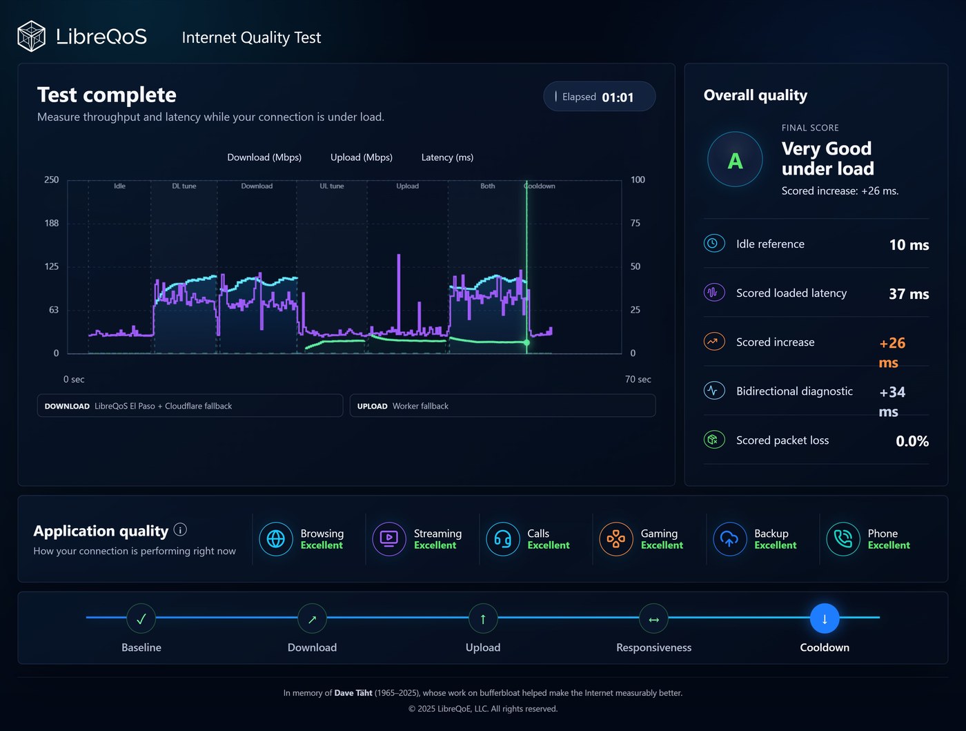 LibreQoS Internet Quality Test on a wired Ethernet connection — Grade A, Very Good under load